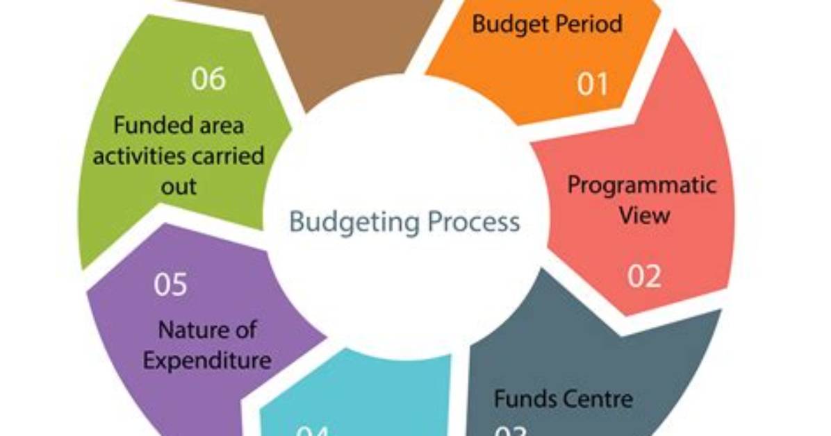 Budgeting System and Budgeting Control: as a Means of Improved Performance in Public Limited Company