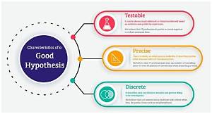 Characteristics of a Good Hypothesis