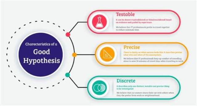 Characteristics of a Good Hypothesis