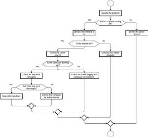 Characteristics of Flowchart in Computer