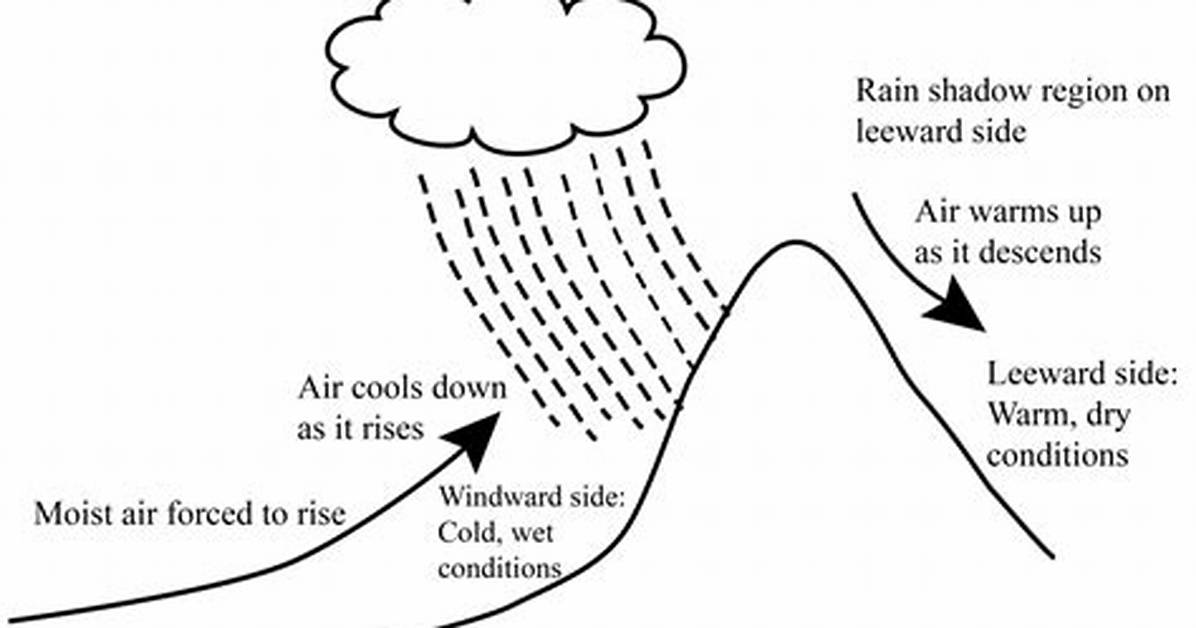 Characteristics of Orographic Rainfall
