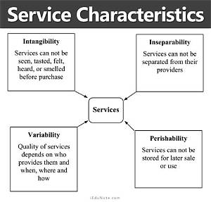 Characteristics of Service Marketing
