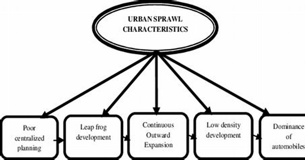 Characteristics of Urban Sprawl