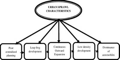 Characteristics of Urban Sprawl