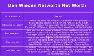Dan Wieden Net Worth at Death