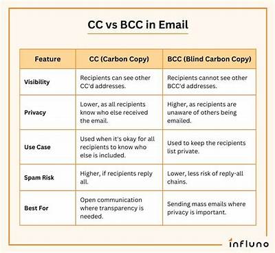 Difference Between Cc and Bcc in Email and How to Use Them Correctly