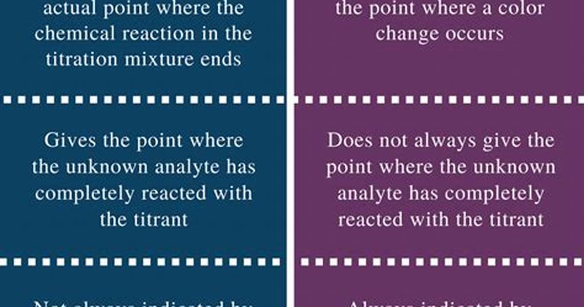 Difference Between Endpoint and Equivalence Point