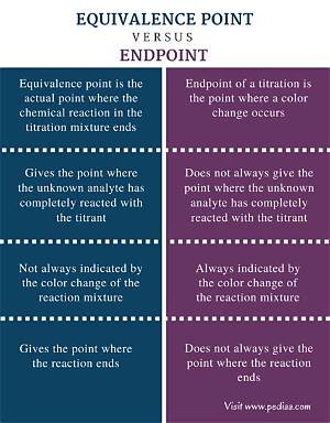 Difference Between Endpoint and Equivalence Point