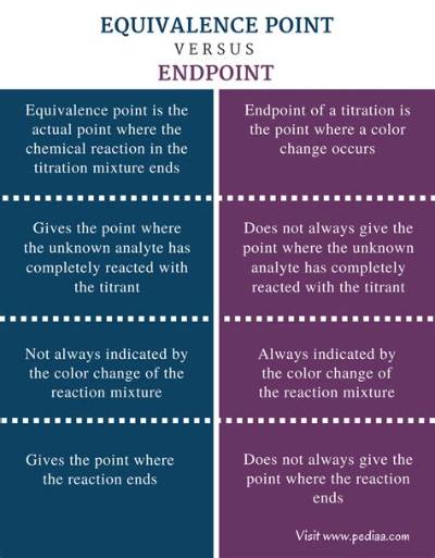 Difference Between Endpoint and Equivalence Point