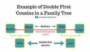 Double First Cousins Meaning Explained Through the Whitaker Inbred Family Tree