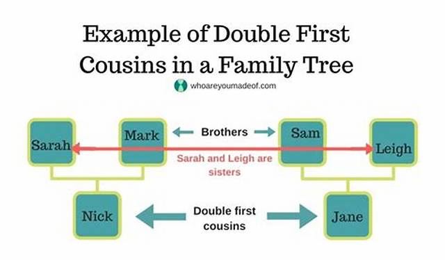 Double First Cousins Meaning Explained Through the Whitaker Inbred Family Tree