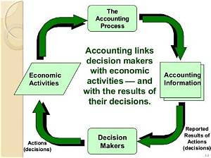 Effect of Accounting Information on Decision Making Process