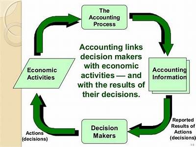 Effect of Accounting Information on Decision Making Process
