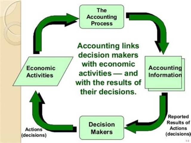 Effect of Accounting Information on Decision Making Process