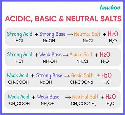 Examples of Acidic Basic and Neutral Salts