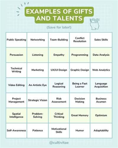 Examples of Gifts and Talents