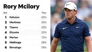 Explore on Rory Mcilroy Net Worth and Career Earnings Update After Tour Championship