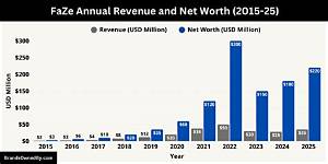 Faze Clan Net Worth