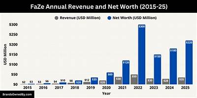 Faze Clan Net Worth