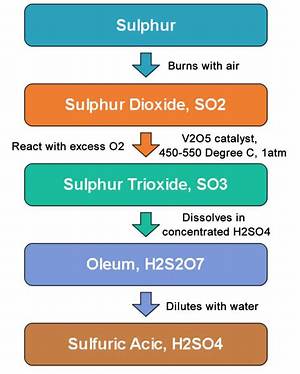 How Do You Make 2 M Sulphuric Acid
