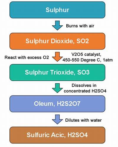 How Do You Make 2 M Sulphuric Acid