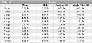 How Many Cups Is 1 Pound of Butter