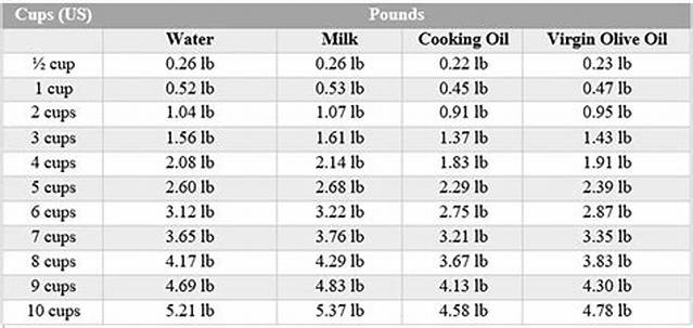 How Many Cups Is 1 Pound of Butter