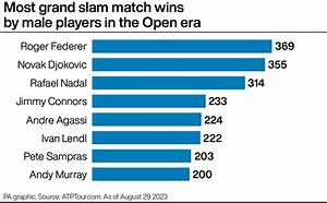 How Many Grand Slam’s Has Andy Murray Won?