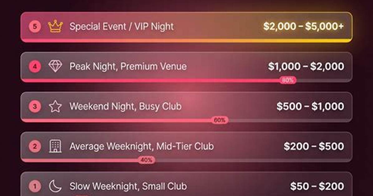 How Much Do Strippers Make?