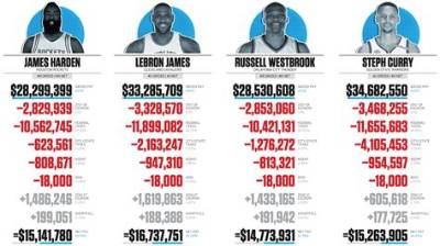How Much Money Does Laron Landry Make? Latest Laron Landry Net Worth Income Salary
