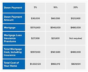How Much Should a Down Payment on a House Be