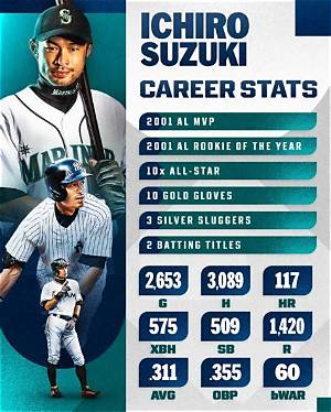 Ichiro Suzuki’s Biography, Fact, Career, Awards, Net Worth & Life Story