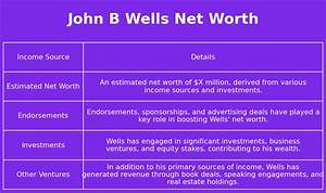 John B. Wells Net Worth, Income, Salary, Earnings, Biography