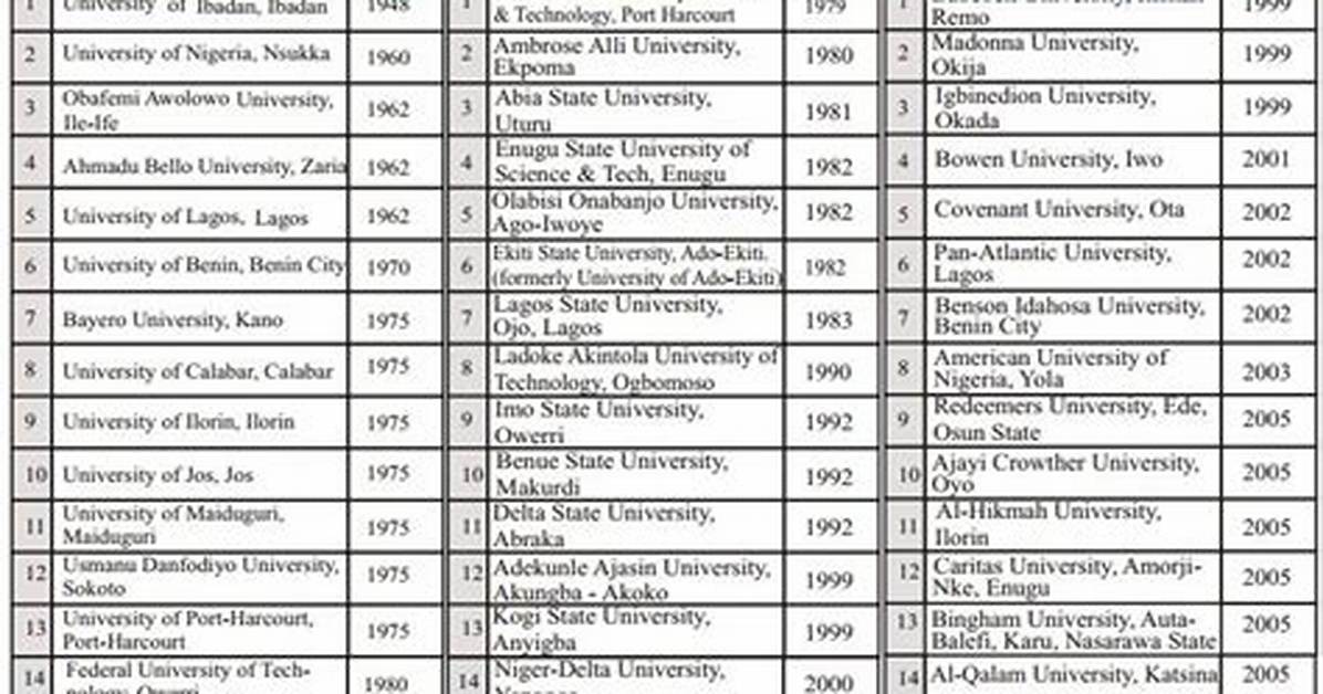 List of Universities in Nigeria