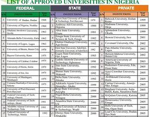 List of Universities in Nigeria