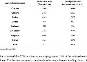 Major Agricultural Crops in Nigeria