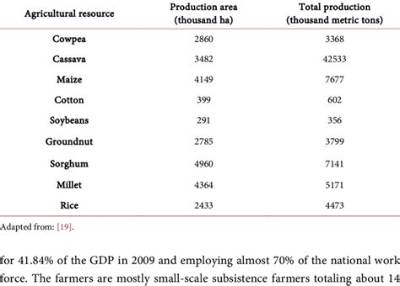 Major Agricultural Crops in Nigeria