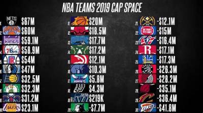 Nba Teams with Most Cap Space 2023