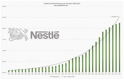 Nestle Net Worth