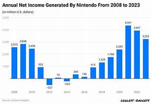 Nintendo Net Worth