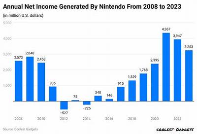 Nintendo Net Worth