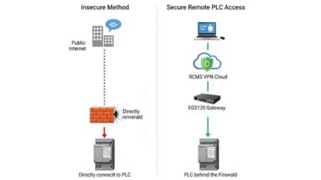 Remote Iot Access Examples: Unlocking the Potential of Connected Devices