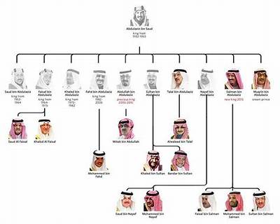 Saudi Royal Family Net Worth