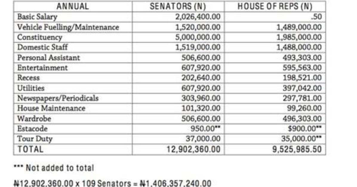 Senators’ Salary in Nigeria – Full Breakdown