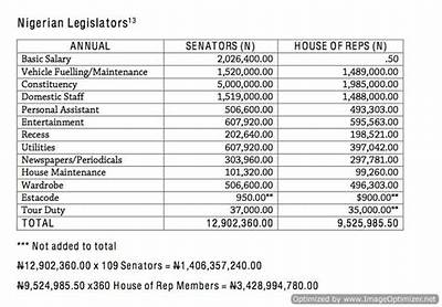 Senators’ Salary in Nigeria – Full Breakdown