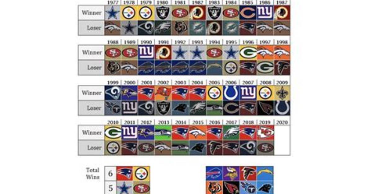 Super Bowl Winners List by Year and Next 10 Winners