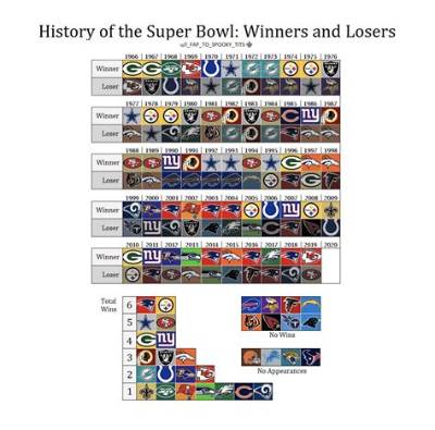 Super Bowl Winners List by Year and Next 10 Winners