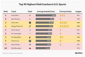Top 10 Highest Paid Coaches in the World & Salary