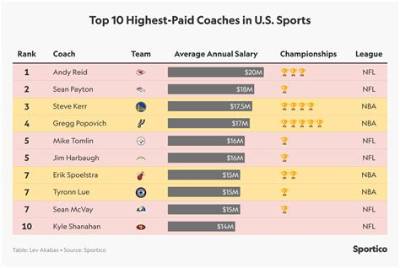 Top 10 Highest Paid Coaches in the World & Salary