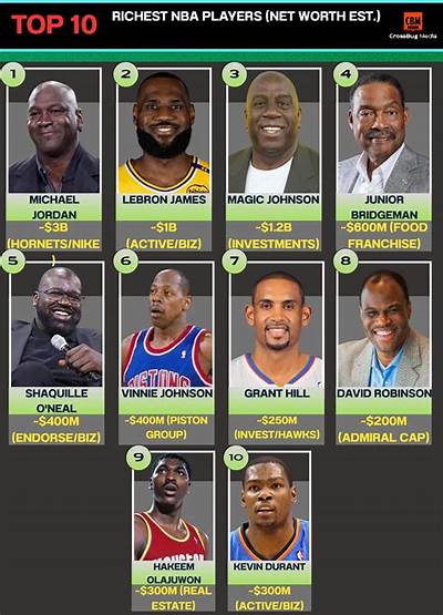 Top 10 Richest Nba Players in the World & Net Worth